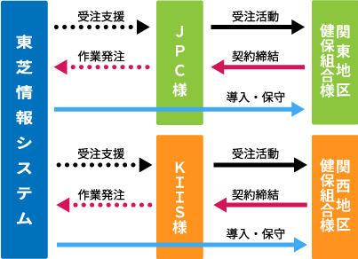 東芝情報システムの健康保険業務への取り組み