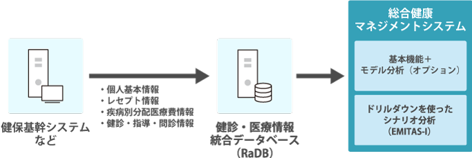 総合健康マネジメントシステム概要図