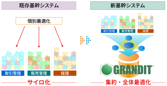 サイロ化していた既存基幹システムから、機能を集約・全体最適化した新基幹システムへ