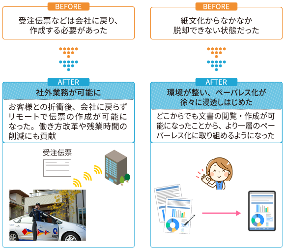 GRANDIT導入後は業務効率化とデジタル化が促進された