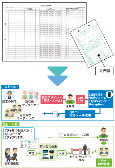 受付における紙の運用をQR コード活用のIT システムに切り替え、入退場処理の業務円滑化とデータ管理の高度化に向けて動き始めた