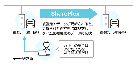 「SharePlex」