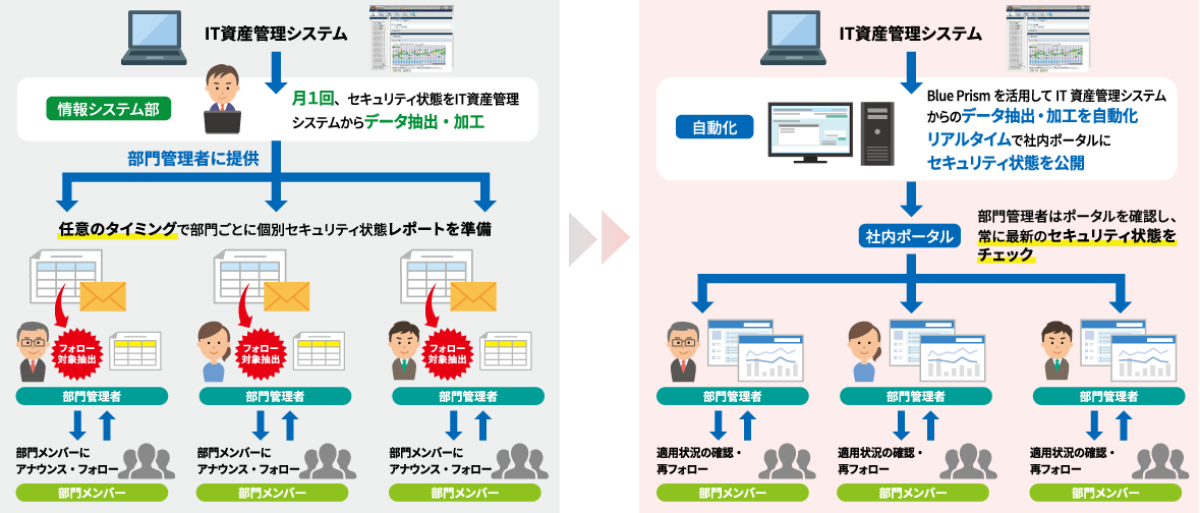 端末のセキュリティ状態を収集し社内ポータルで公開する作業を自動化、セキュリティ向上を実現