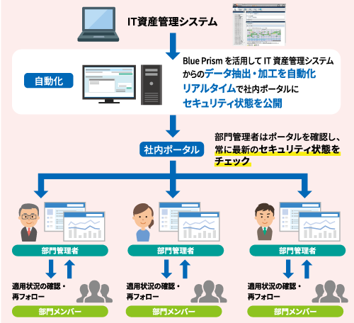 Blue Prism 導入前