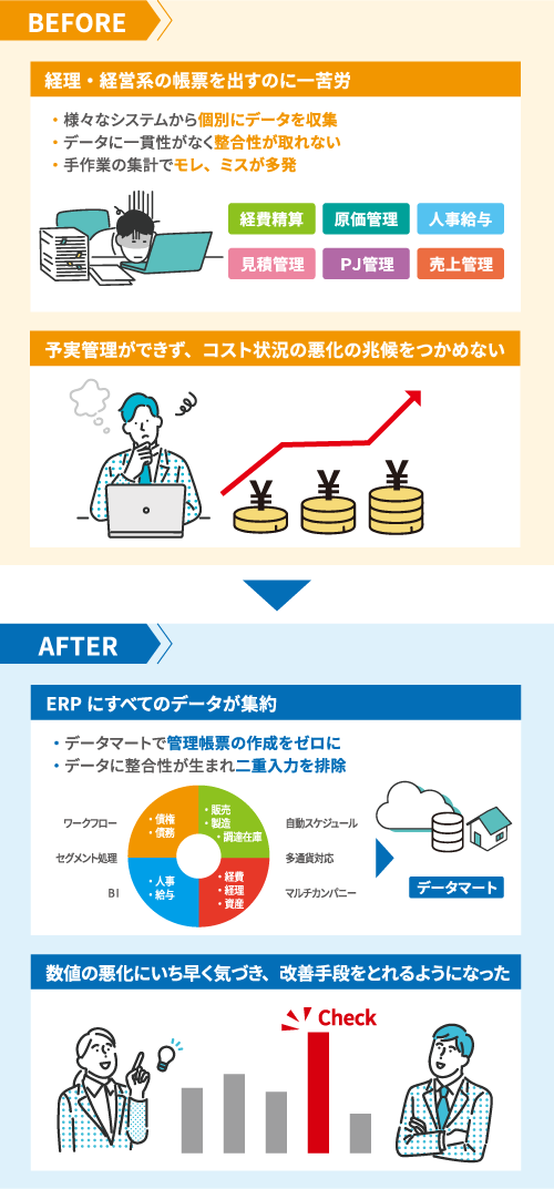 一貫したデータ管理と高度なプロジェクト管理を実現