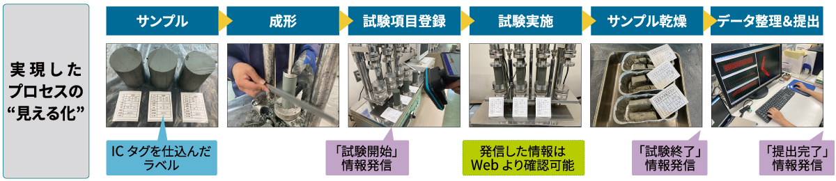 実現したプロセスの見える化