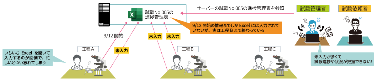 現状業務