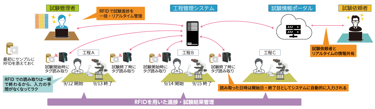 改善後の業務と将来構想