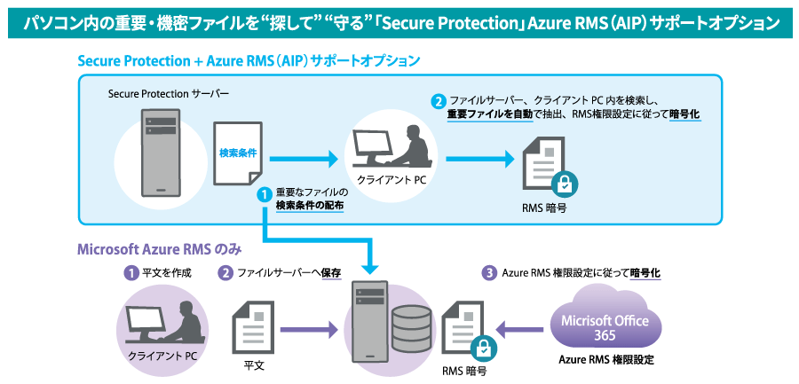 「Secure Protection + Azure RMS」利用イメージ