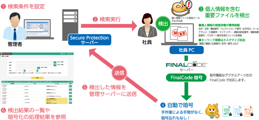 Secure Protection 利用イメージ

