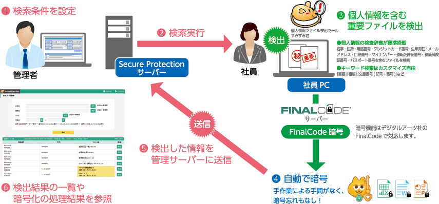 Secure Protection 利用イメージ