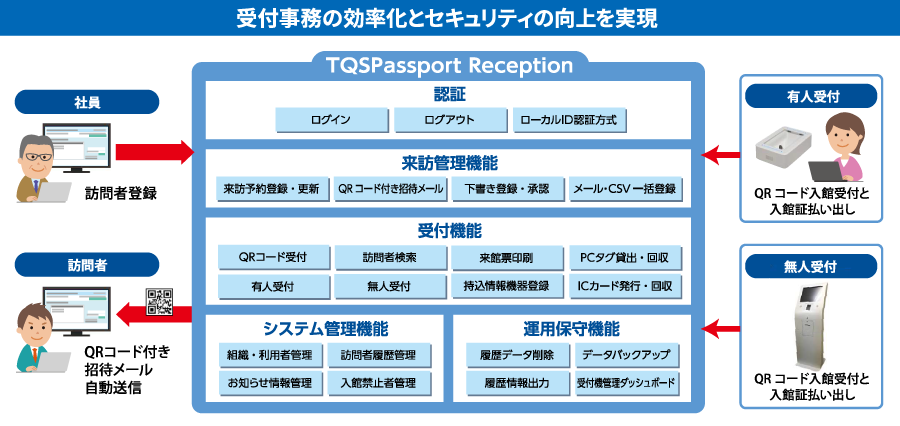 受付事務の効率化とセキュリティの向上を実現