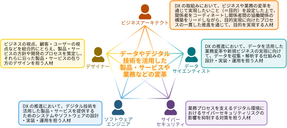 経済産業省・IPA策定　DX推進スキル標準
