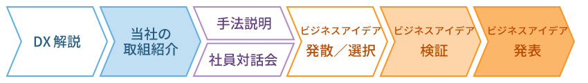 インターンシップのフロー