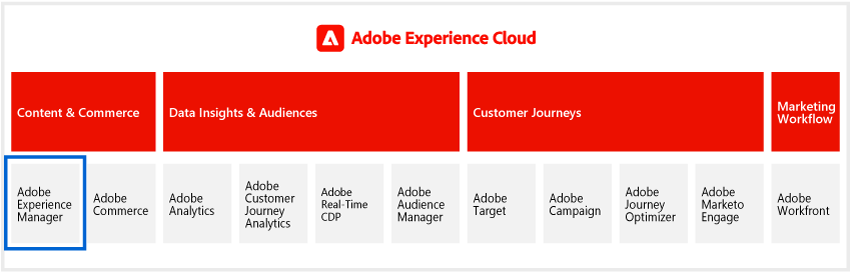 Adobe Experience Cloudにおける、Adobe Experience Managerのポジション