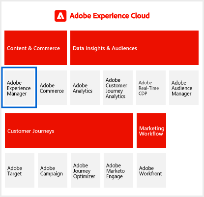 Adobe Experience Cloudにおける、Adobe Experience Managerのポジション