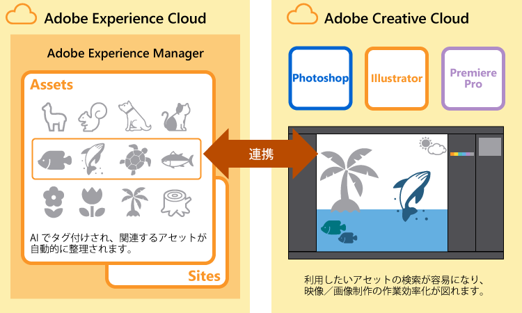 Assetsと Adobe Creative Cloudの連携