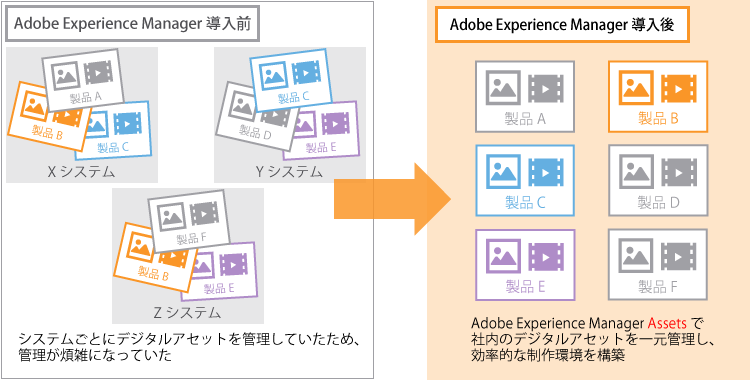 デジタルアセットの一元化を推進