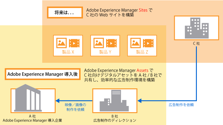 デジタルアセットを取引先と共有