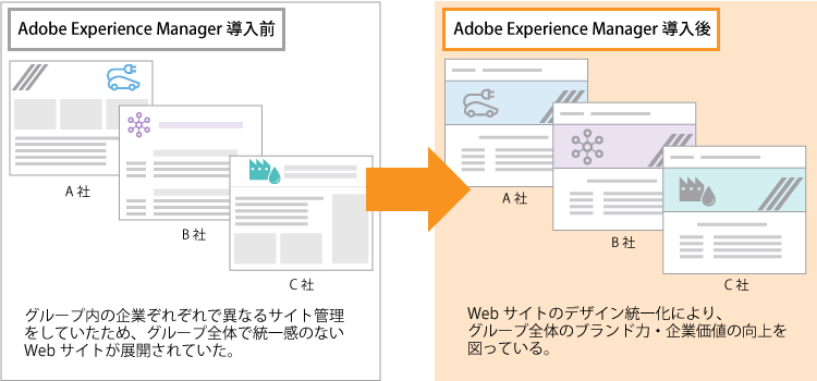 グループ会社のWebサイトの統一化