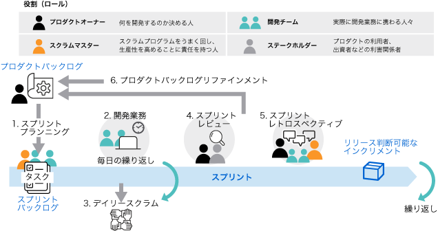 スクラム開発概要イメージ