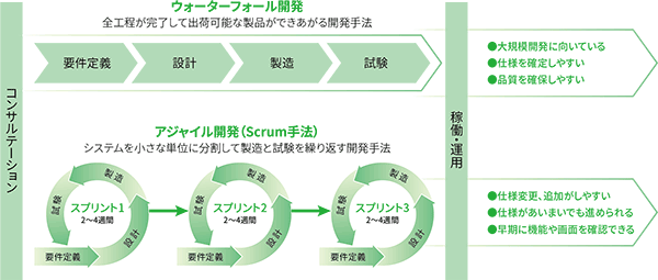 ウォーターフォール開発とアジャイル開発の違い