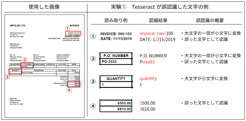 使用する画像と実験①結果