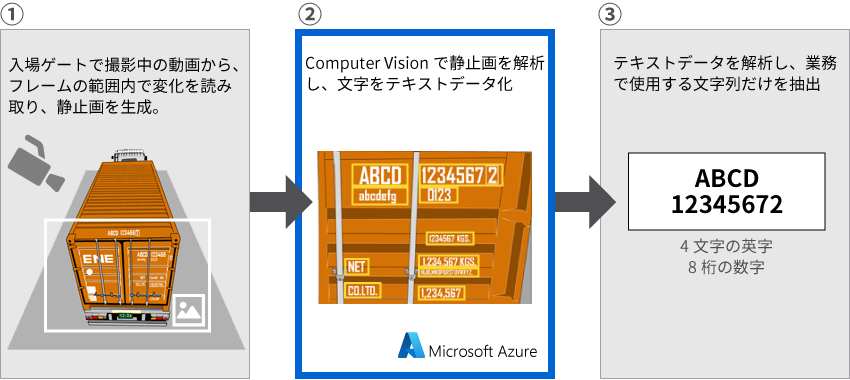 自動撮影＋OCRを活用したコンテナ番号の自動認識