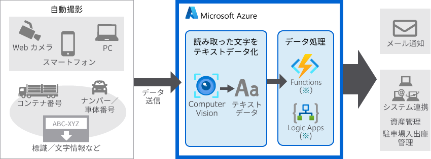 自動撮影＋OCRの適用例