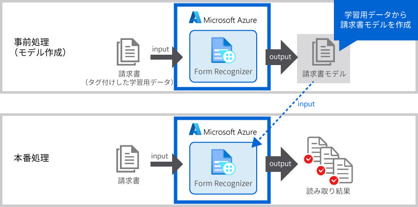 AI-OCRを活用した手書き帳票の読み取り