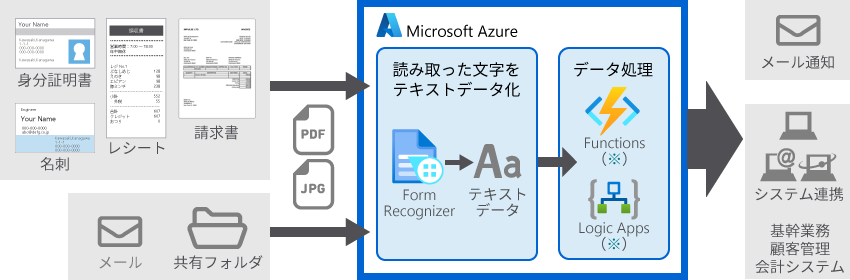 AI-OCRの適用例