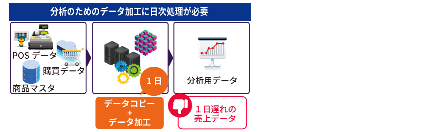 分析するためには、データ加工などの日次処理が必要