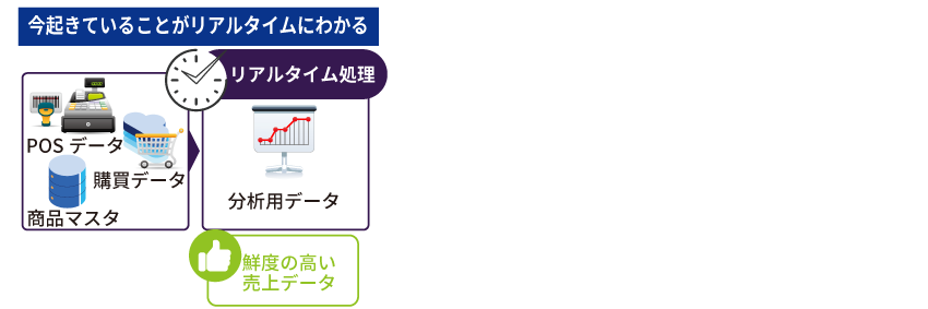 リアルタイムのデータ連携なら、いま起きていることがわかる