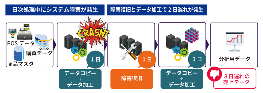 障害復旧と日次処理で2日遅れが発生