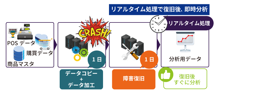 リアルタイムのデータ連携なら、障害復旧時に即時分析が可能