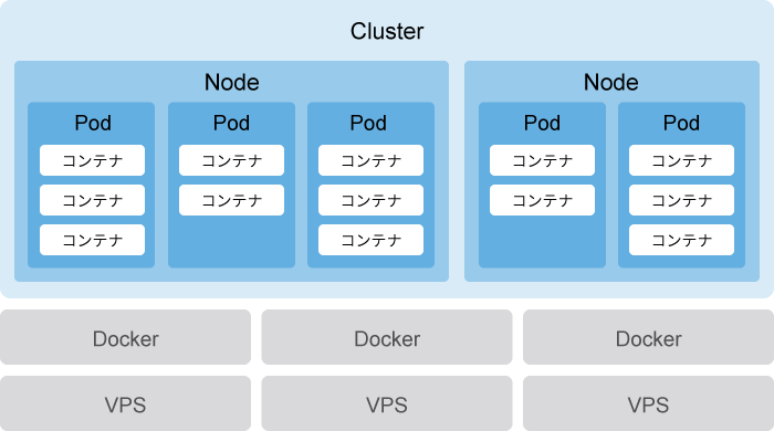 コンテナを用いたシステム構成例