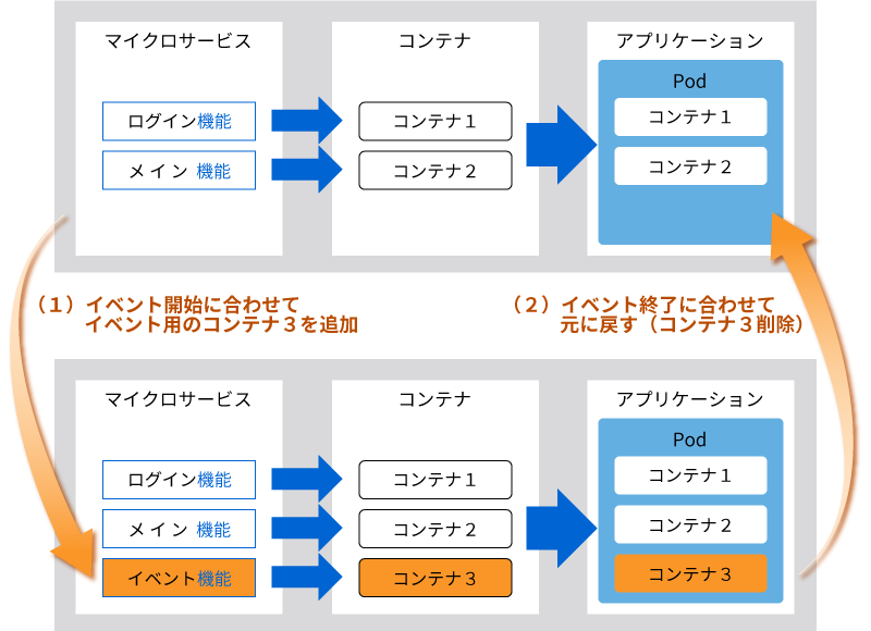 マイクロサービスを使ったアプリケーションイメージ例