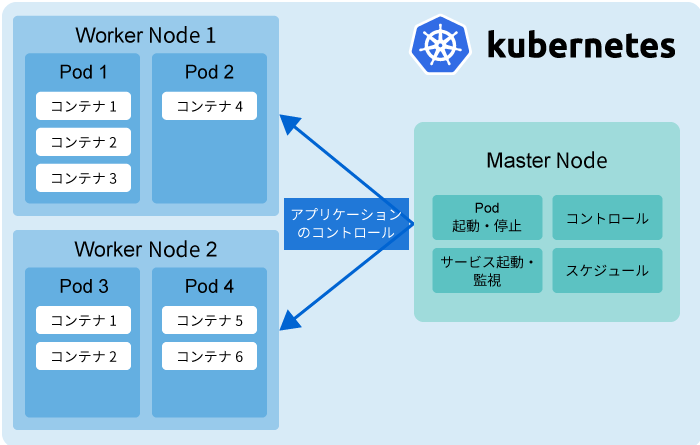 Kubernetesサーバー構成イメージ