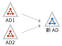 Active Directory ドメインの統合イメージ