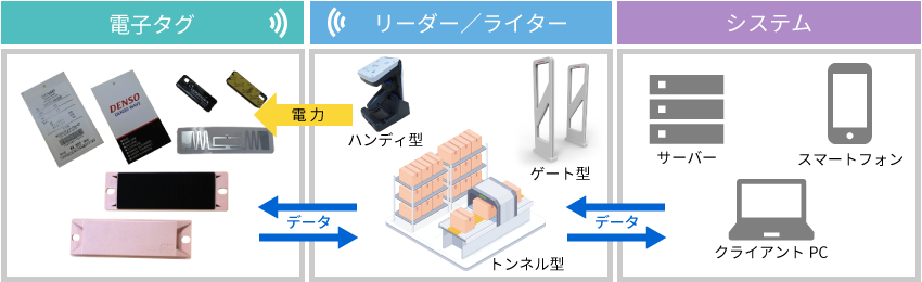 RFIDの仕組み