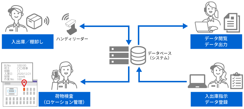 すぐに利用できる『標準機能』