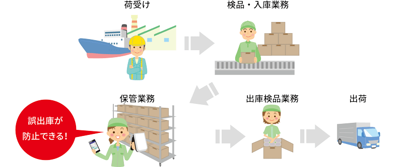 ケース1：入出庫業務での利用