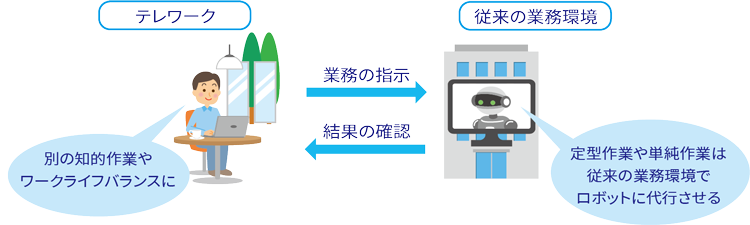 テレワーク推進にも有効なRPA