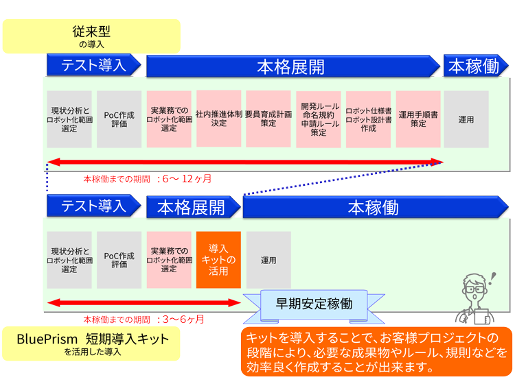 従来型と「短期導入キット」を活用した場合の導入期間の比較