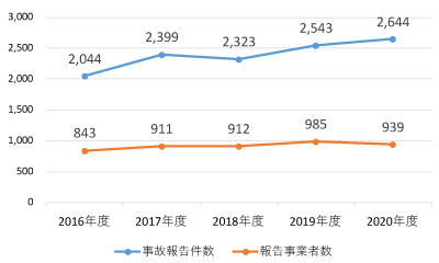 事故報告の状況