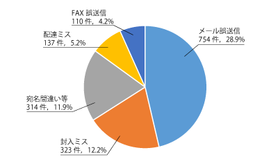 原因別事故報告件数「誤送付」の内訳