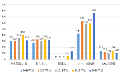 原因別事故報告件数「誤送付」の内訳推移