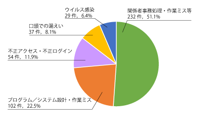 原因別事故報告件数「その他漏えい」の内訳