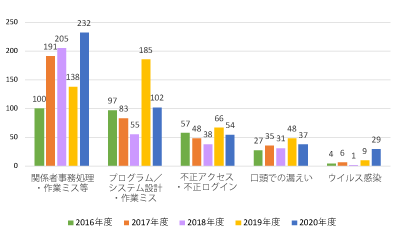 原因別事故報告件数「その他漏えい」の内訳推移