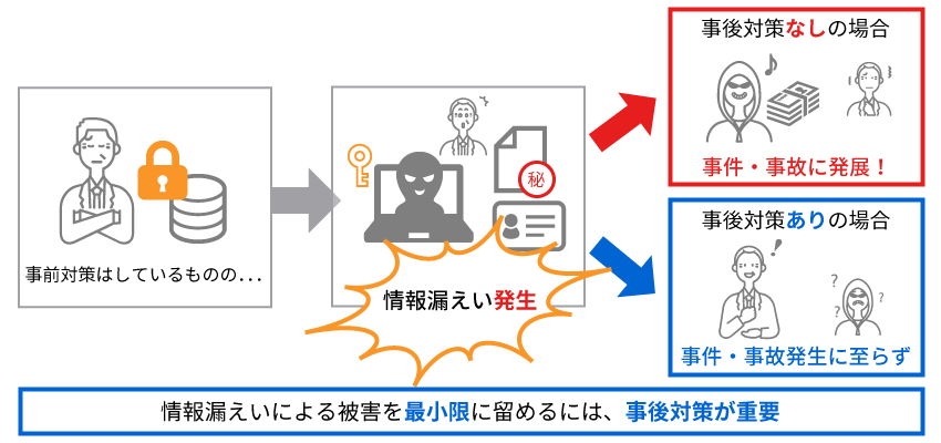 情報漏えいによる被害を最小限にとどめるには、事後対策が重要